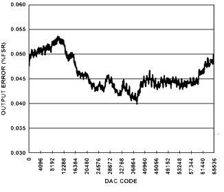 Output error for 0 V to 5 V output range Output error for 0 V to 5 V output range